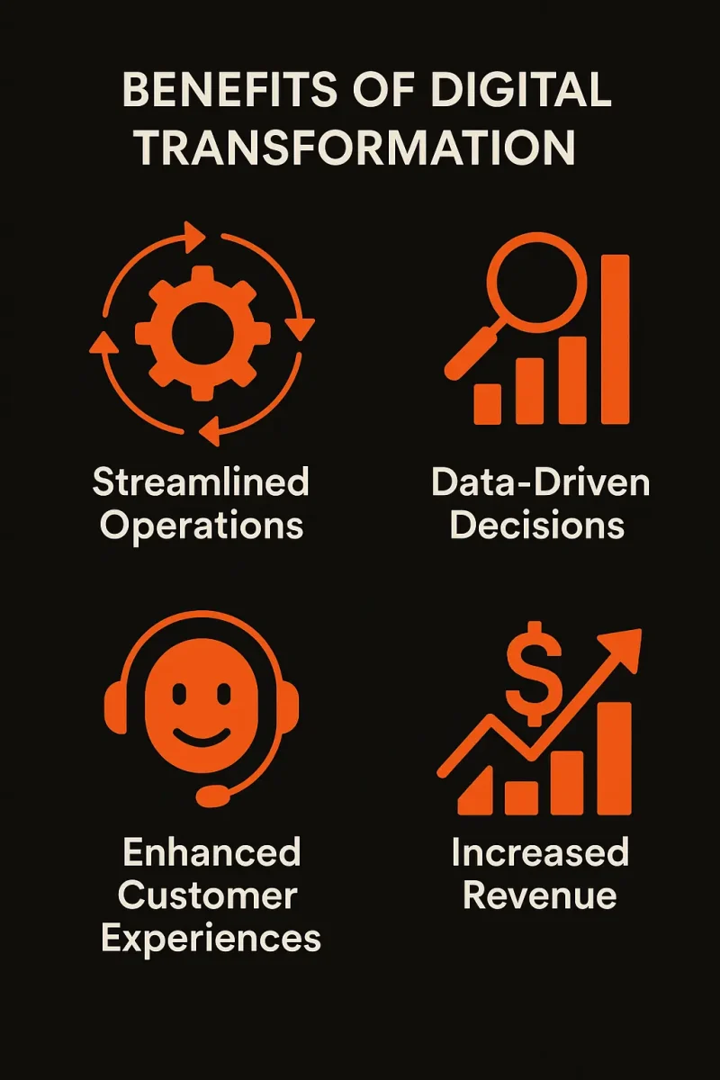 Key benefits of digital transformation infographic: streamlined operations, data-driven decisions, improved customer experience, revenue growth