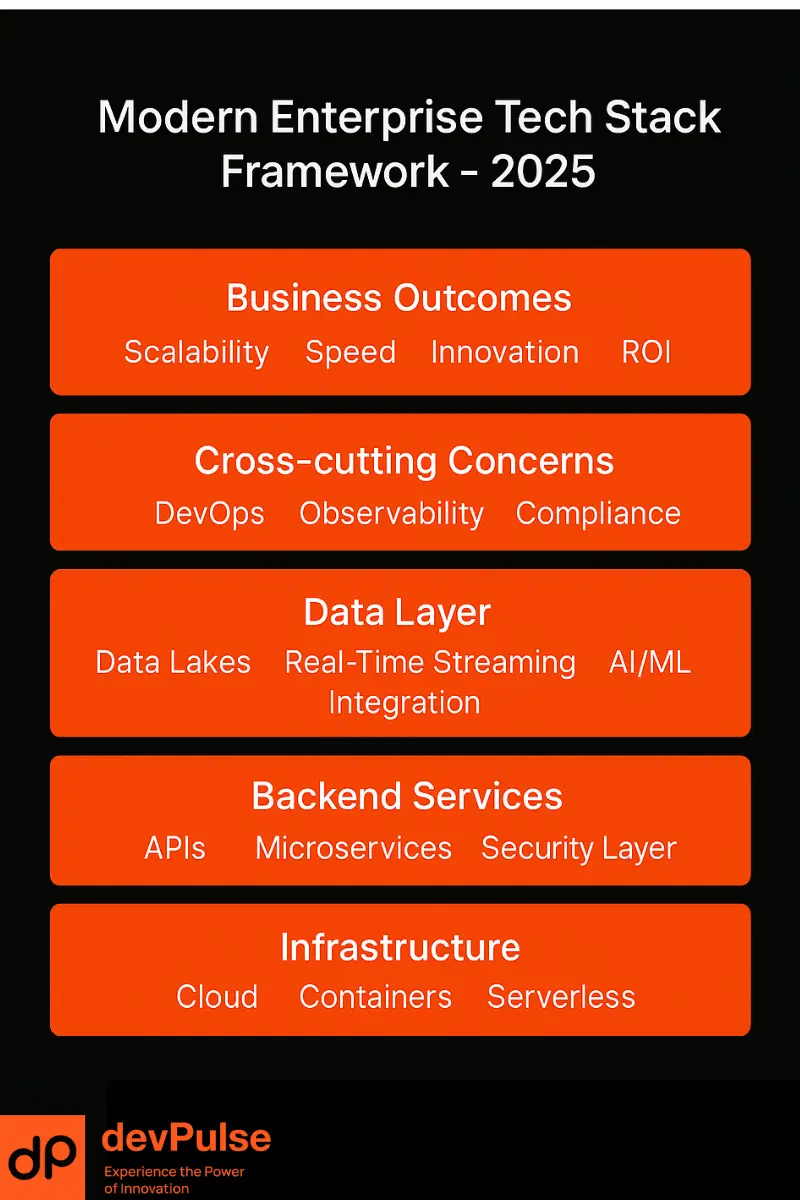 “Diagram of a modern enterprise tech stack architecture for 2025, showing infrastructure, backend, data, frontend, and business outcomes layers, with security and DevOps as cross-cutting concerns.