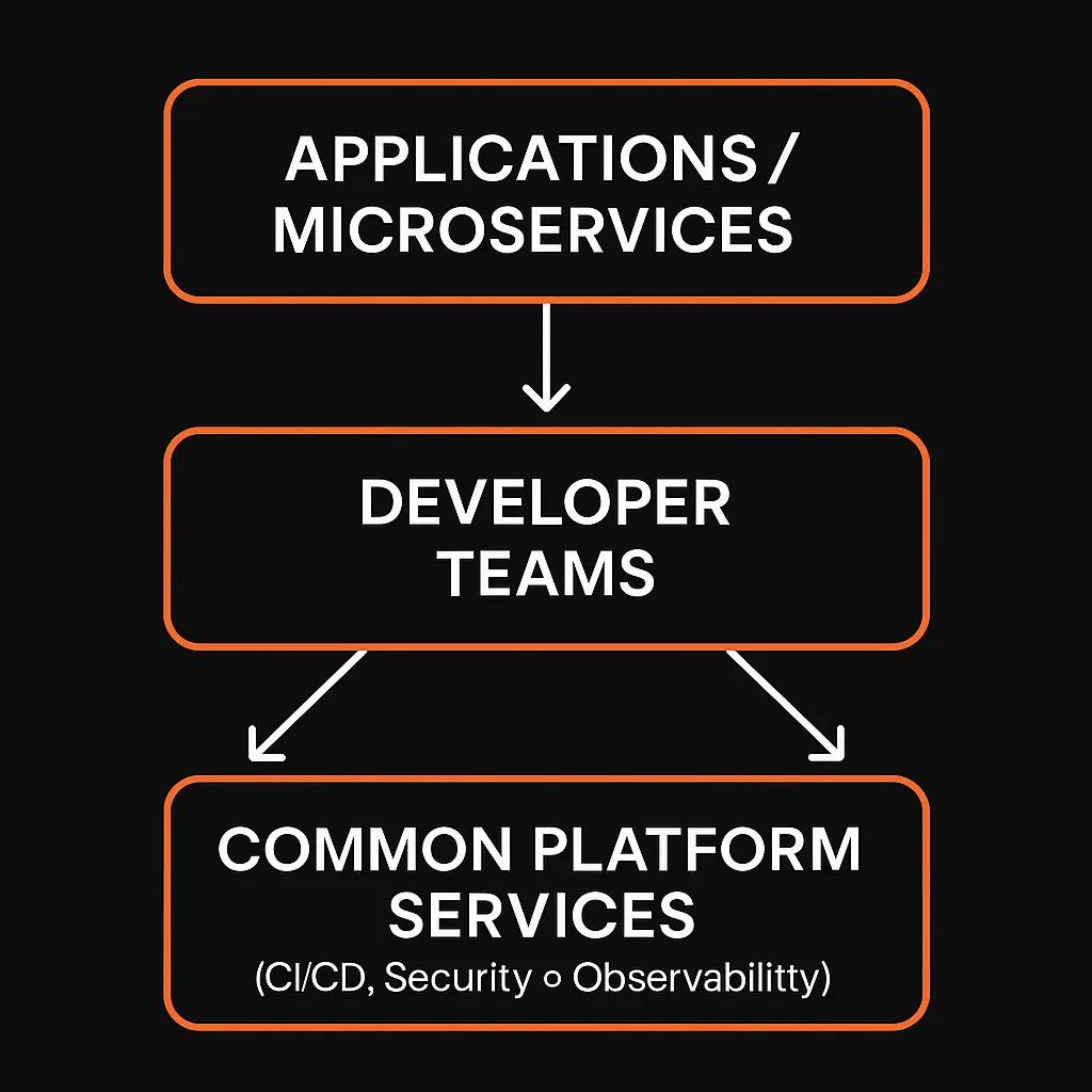 A layered diagram showing platform engineering in DevOps, with a base layer of common services supporting developer teams and applications.