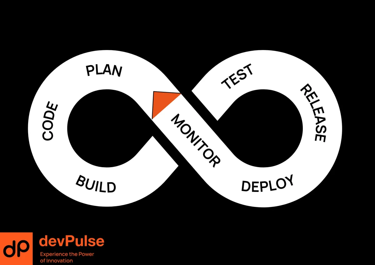 A DevOps infinity loop diagram illustrating the continuous cycle of plan, code, build, test, release, deploy, operate, and monitor